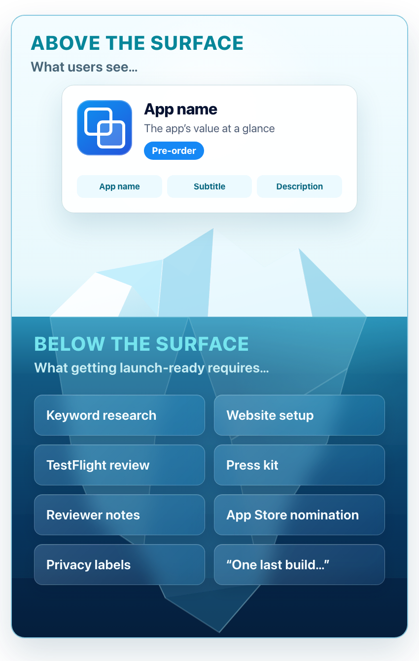The App Store iceberg: users see the app name, subtitle, and description, but there’s so much more to do.