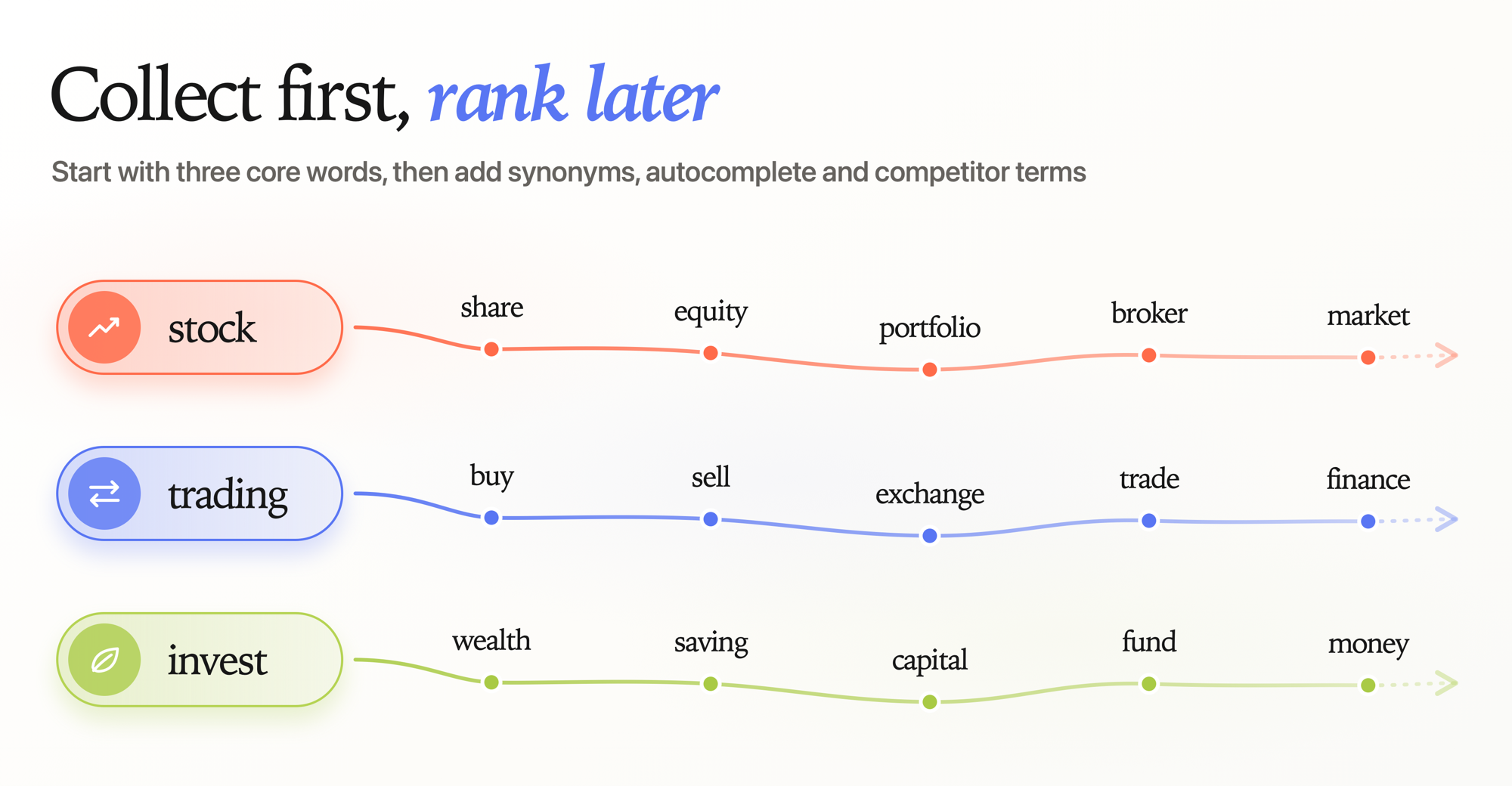Three core keywords branch into synonyms, autocomplete suggestions, and competitor terms before ranking.
