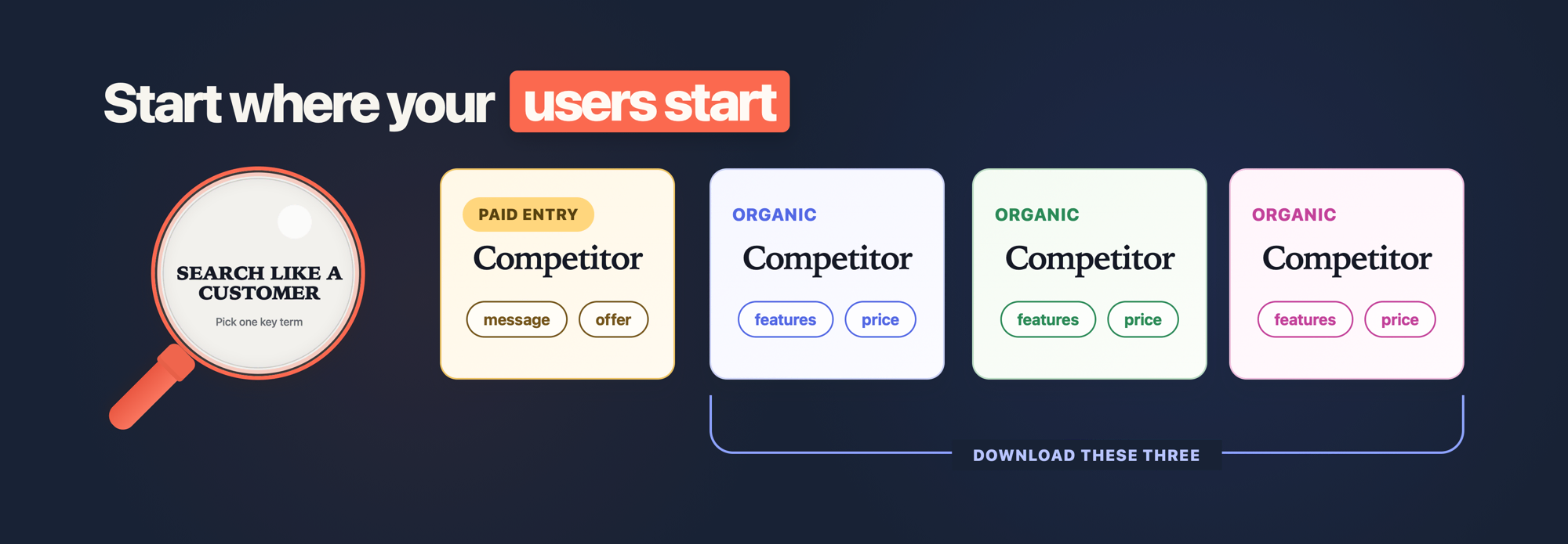 Searching one key term like a customer would reveals one paid entry and three organic competitors, all waiting for you to download and study them.