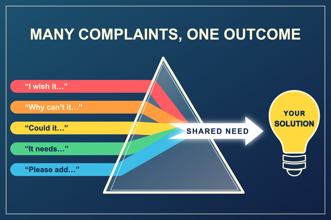 Five differently worded complaints pass through a prism and emerge as a single arrow labeled Shared Need, pointing at a light bulb labeled Your Solution.