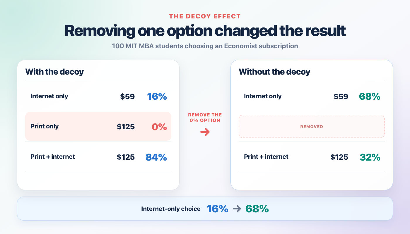 The decoy effect in The Economist subscription experiment: removing the unchosen $125 print-only option shifts internet-only choices from 16% to 68%.