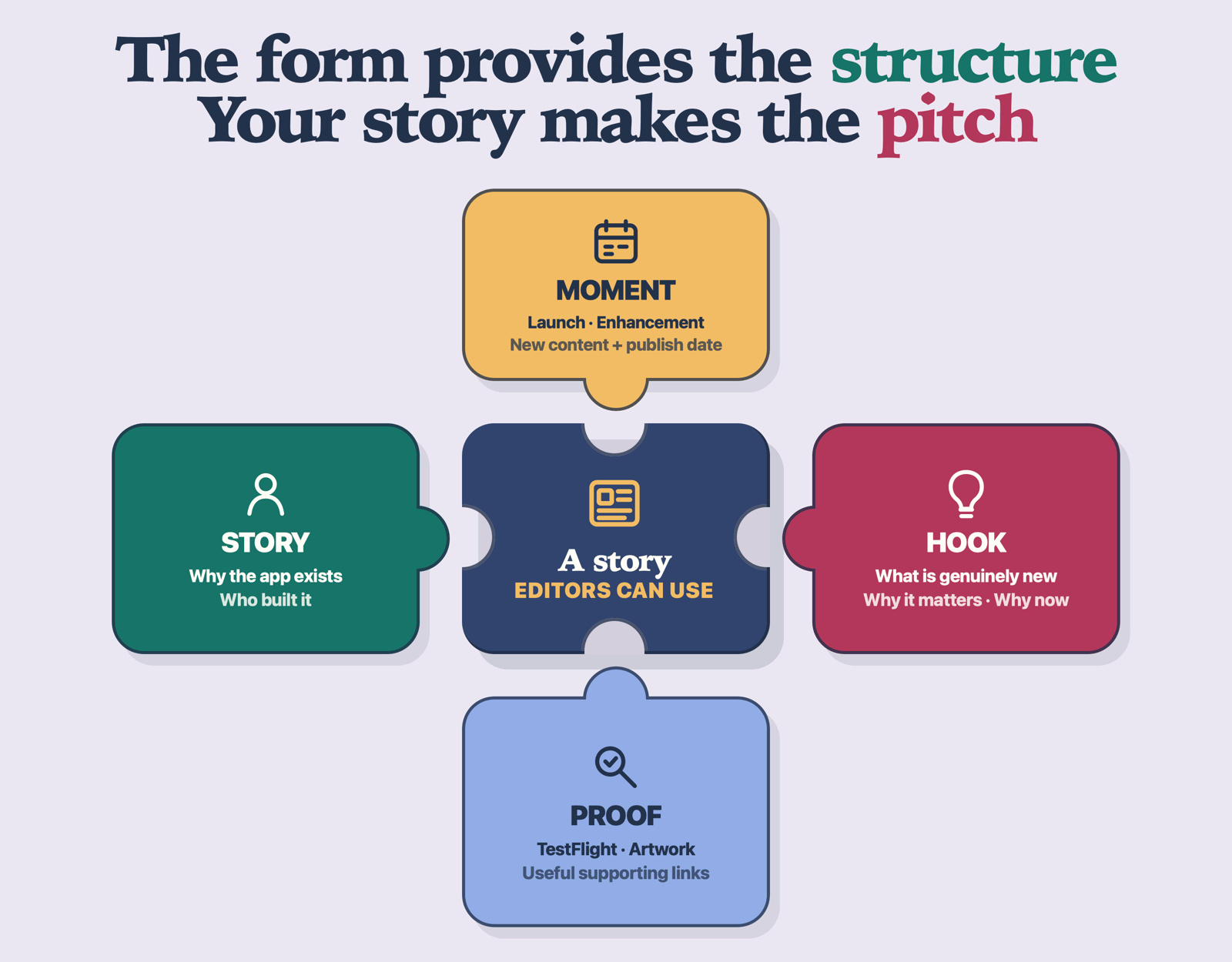 A strong nomination includes the moment, your story, the hook, and proof.