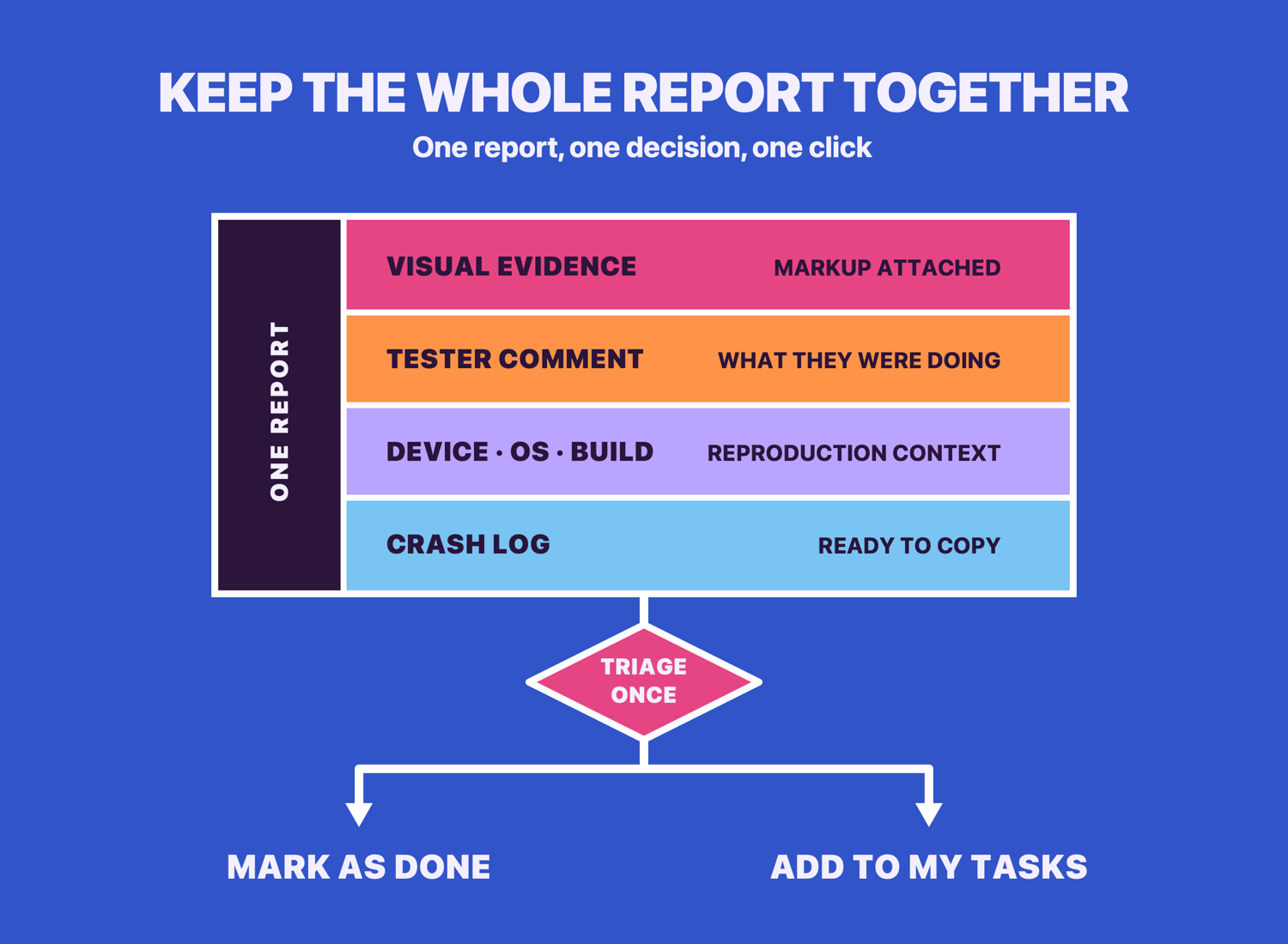 Keep screenshots, tester comments, device details, and crash logs together before making any triage decisions.