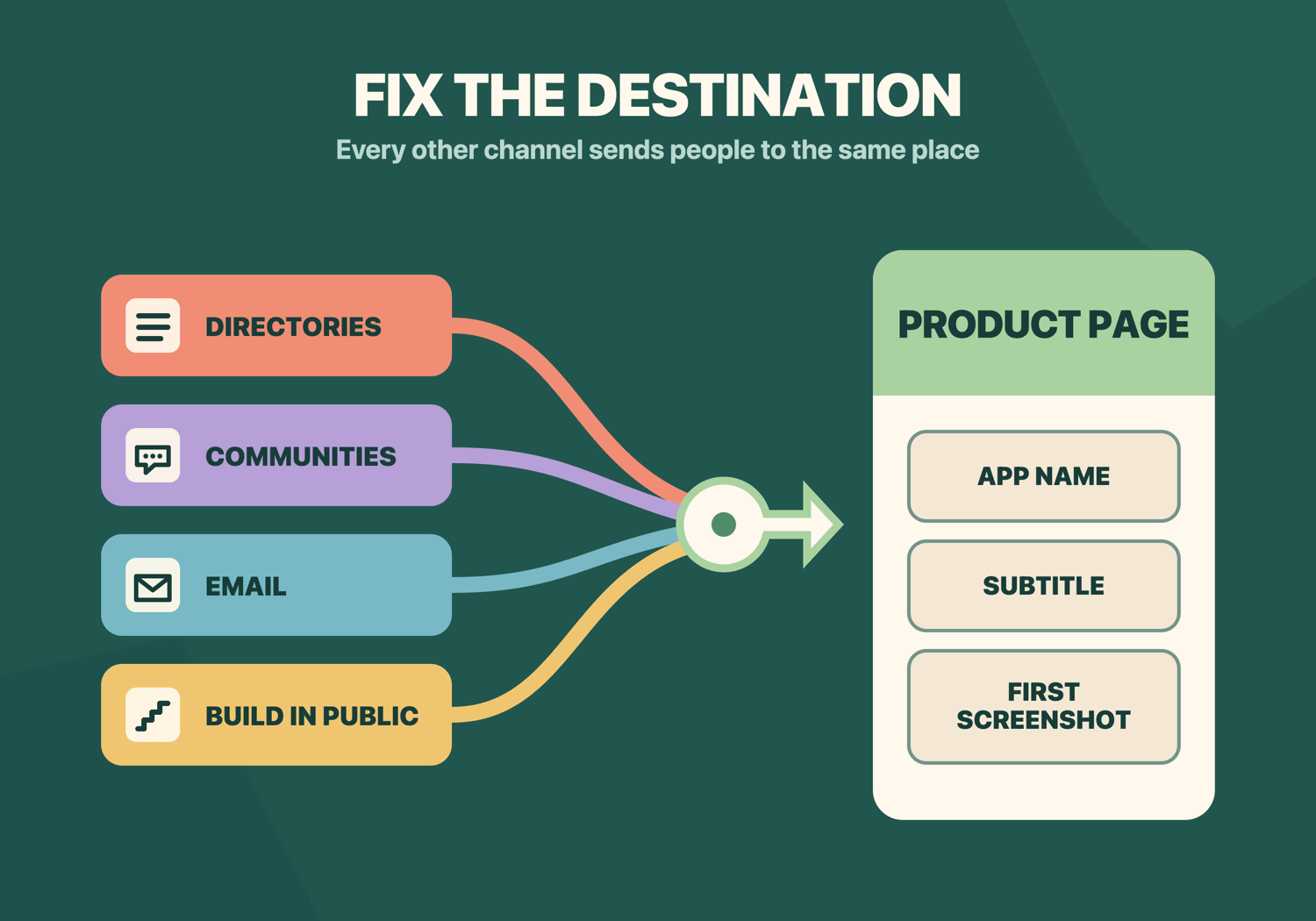 Four no-spend channels, directories, communities, email, and building in public, all converge on one product page, which highlights the app name, subtitle, and first screenshot as the three things to fix first.