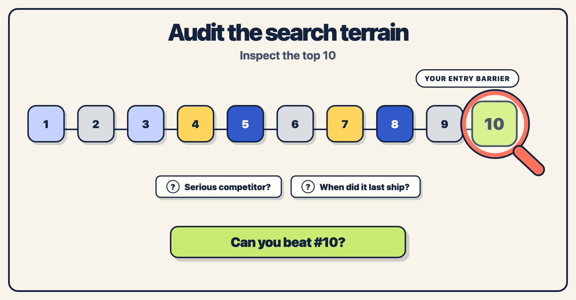 Ten ranked Mac App Store search results arranged on a line, with a magnifying glass highlighting result number 10 and prompts to assess the competitor and its last update.
