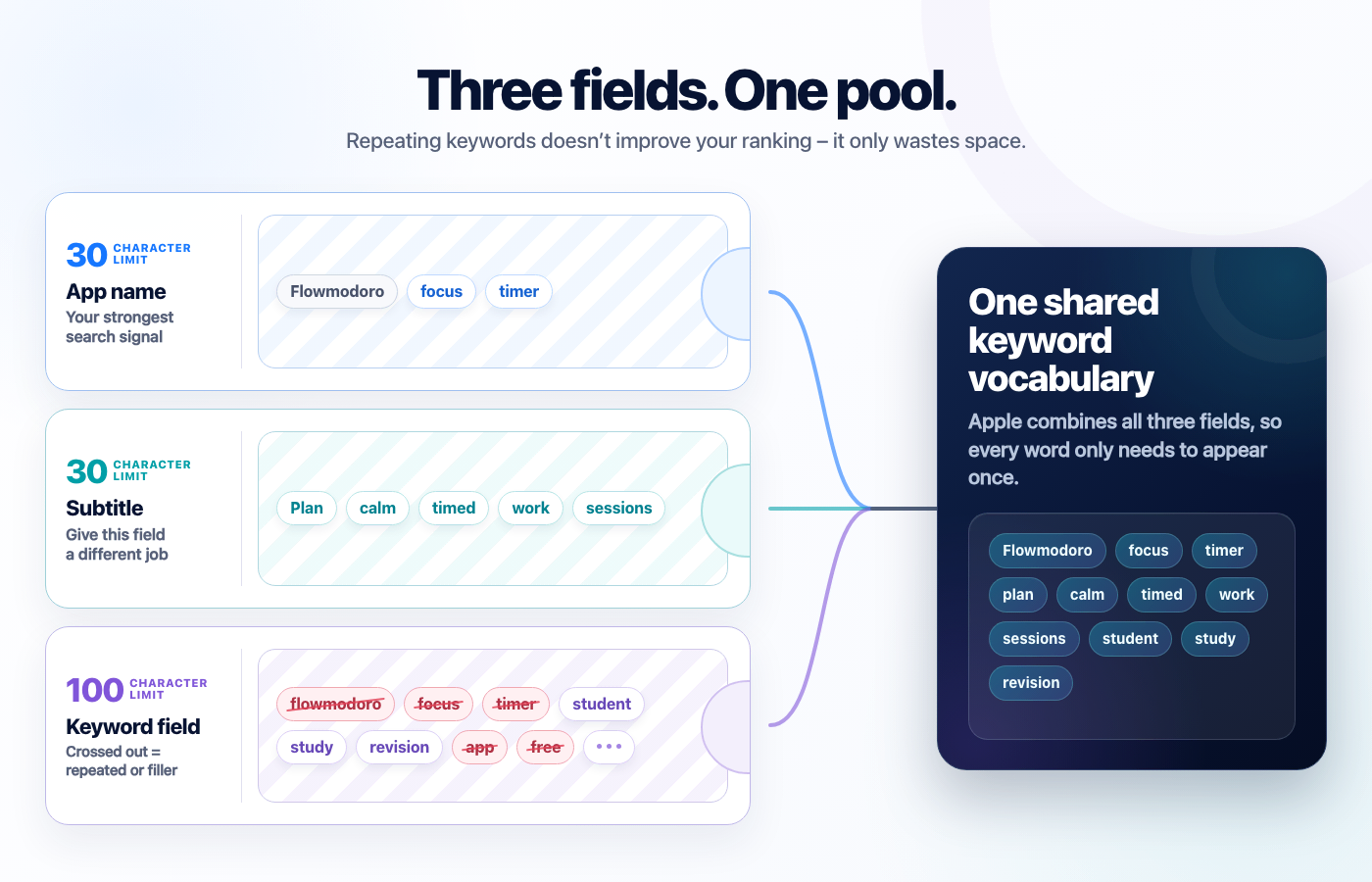 The App Store name, subtitle, and keyword fields feeding one shared keyword vocabulary, with repeated and filler words crossed out.