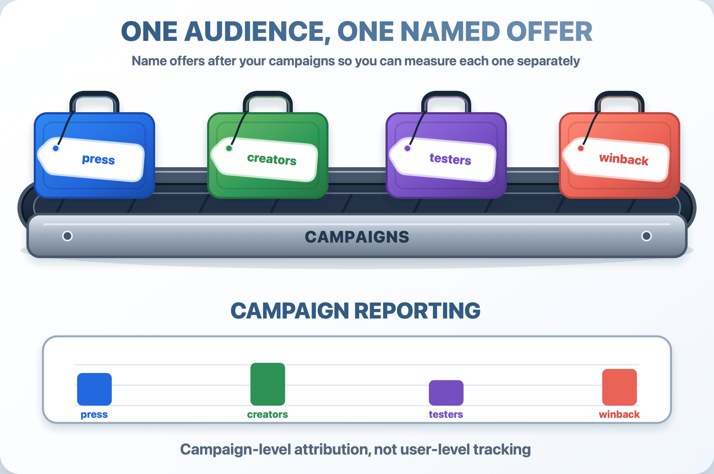 Give each audience its own uniquely named offer, and App Store Connect’s reporting will tell you which campaign actually worked.