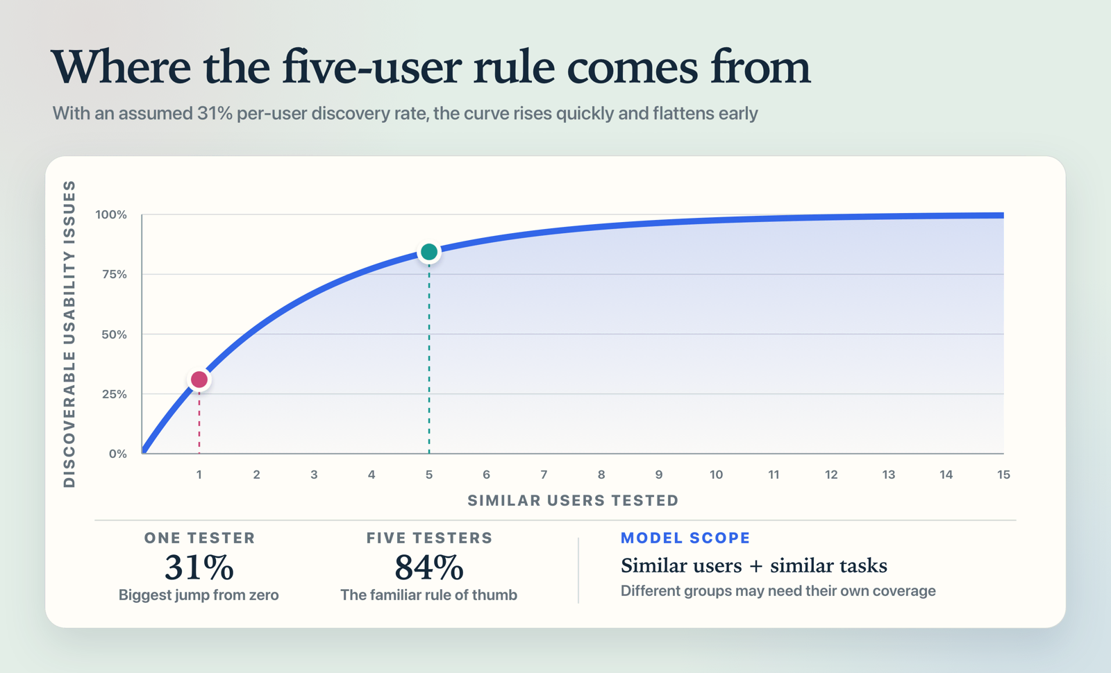 A curve of discoverable usability issues against similar users tested, rising steeply to 31% at one user and 84% at five, then flattening toward 100% by fifteen