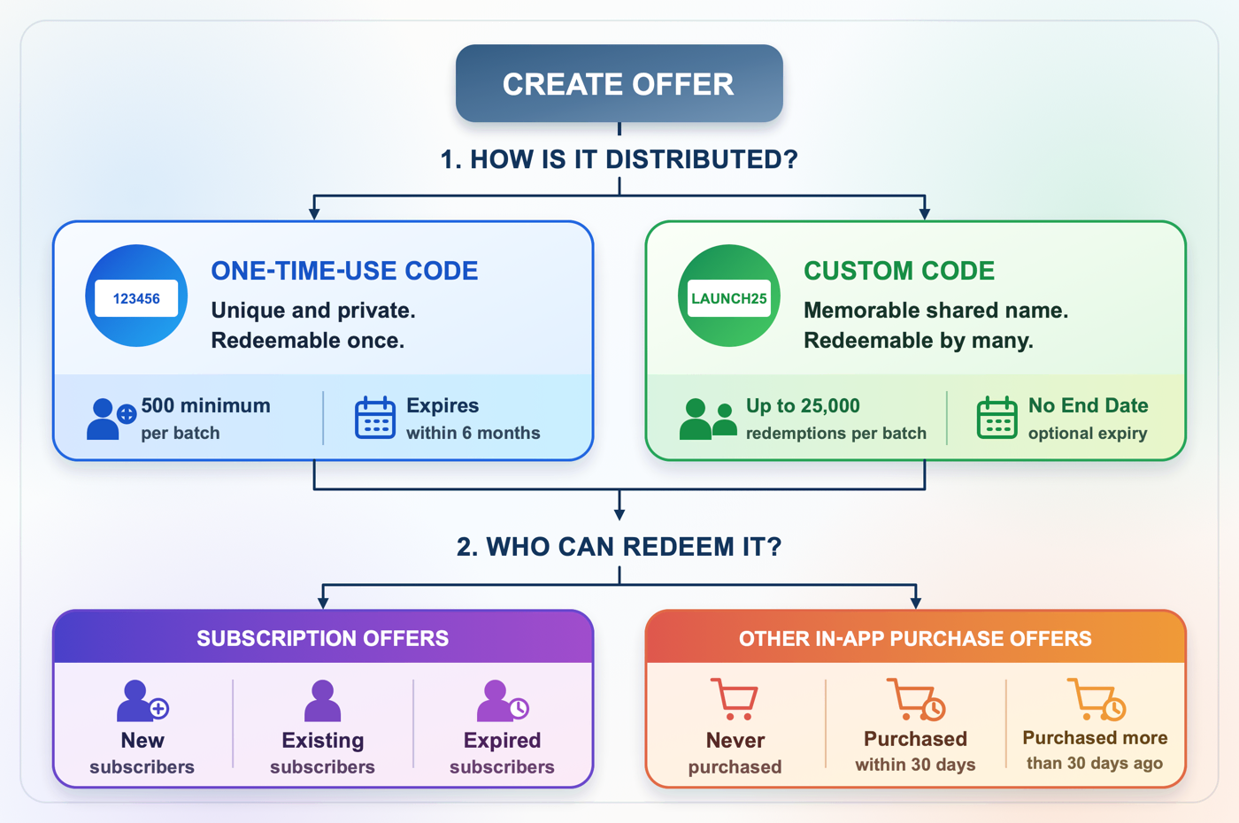 Every offer code you make comes down to just two decisions: how the codes are distributed, and who can redeem them.