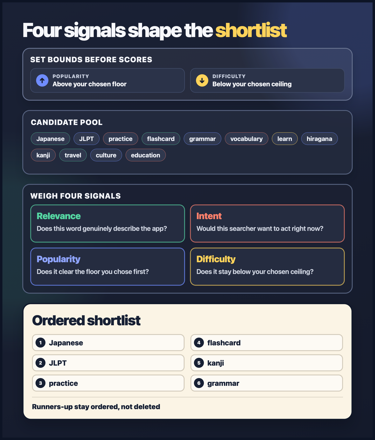 Keyword candidates become an ordered shortlist after setting bounds and weighing relevance, intent, popularity, and difficulty.
