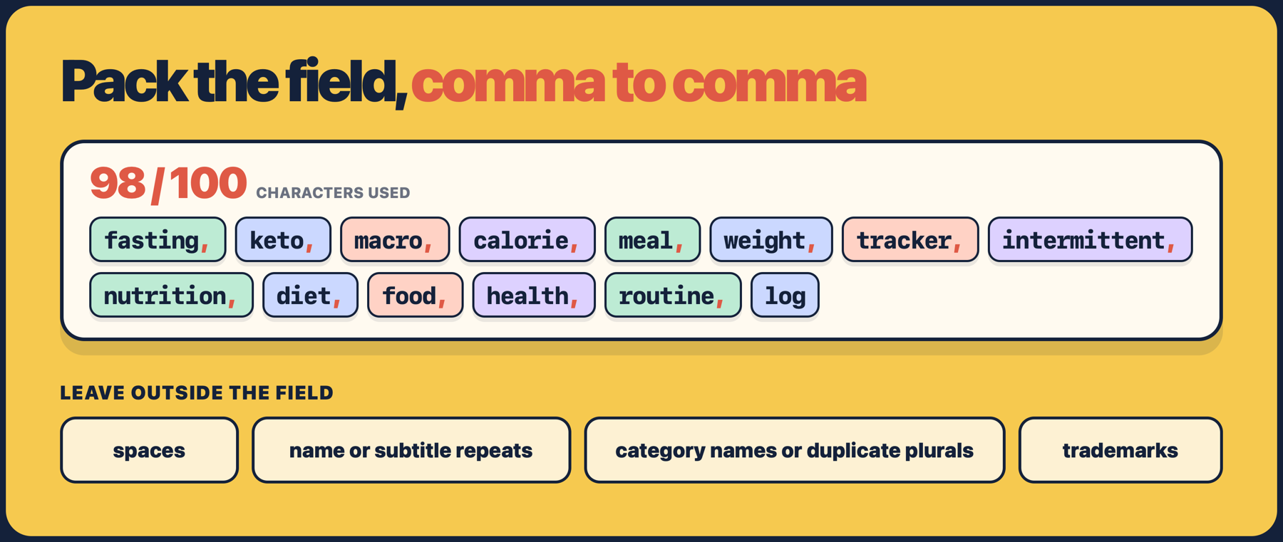 A 98-character keyword field packs terms without spaces while leaving out repeats, category terms, plurals, and trademarks.