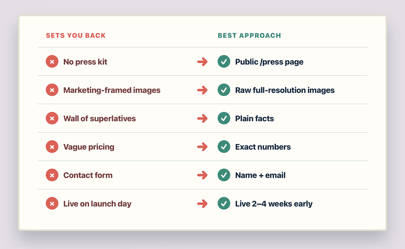 Six press kit setbacks paired with better approaches, from creating a public press page to publishing it two to four weeks early.