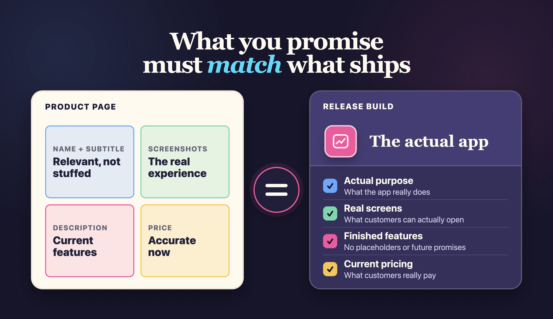 A product page and a release build joined by an equals sign: name and subtitle, screenshots, description, and price must all match the app that actually ships.