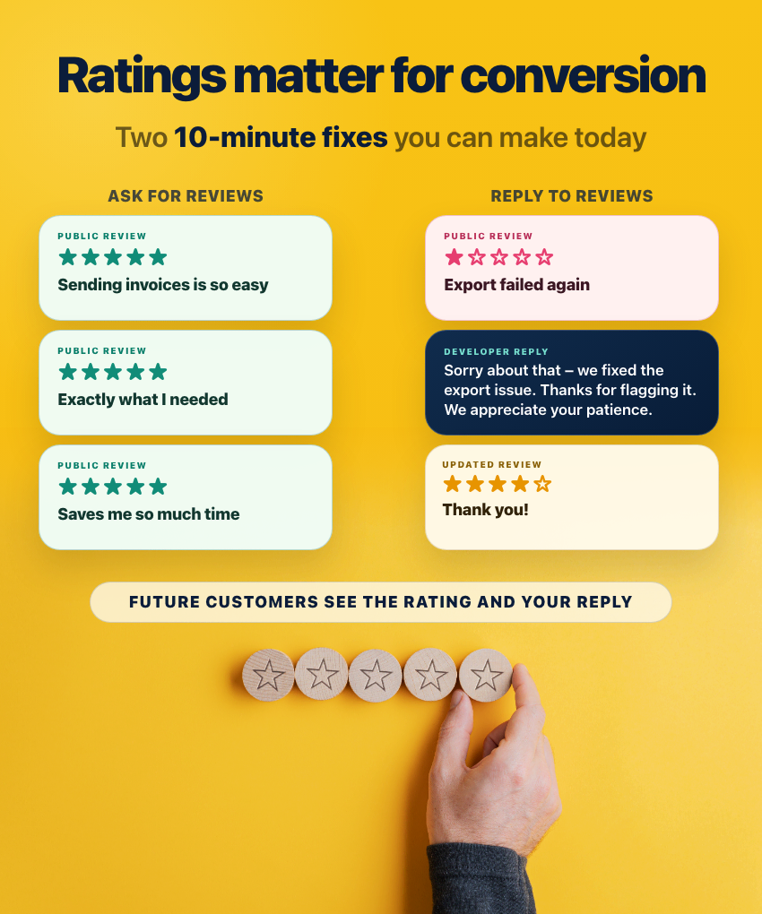 Three positive App Store reviews beside a one-star review, a developer reply, and an updated four-star rating.