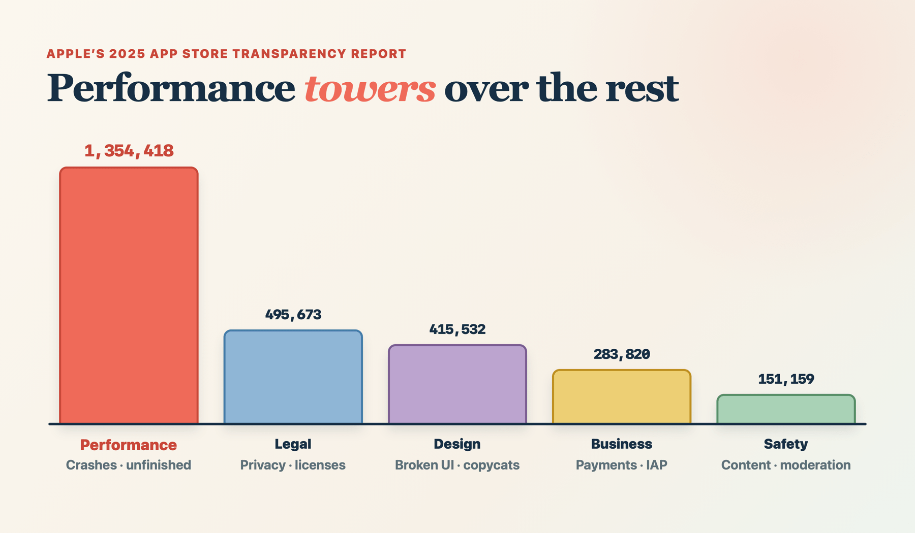 Apple’s 2025 rejection categories charted side by side: Performance towers at 1,354,418, far above Legal, Design, Business, and Safety.
