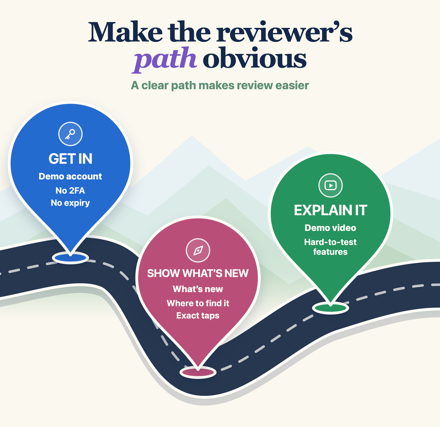 A winding road with three map pins guiding the reviewer: get in with a demo account, show what’s new and where to find it, and explain hard-to-test features with a demo video.