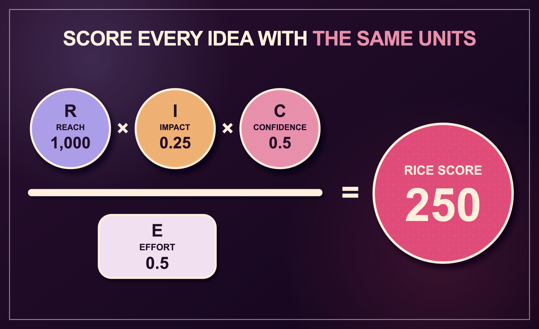 Multiply reach by impact and confidence, then divide by effort, and you’ve got your RICE score.