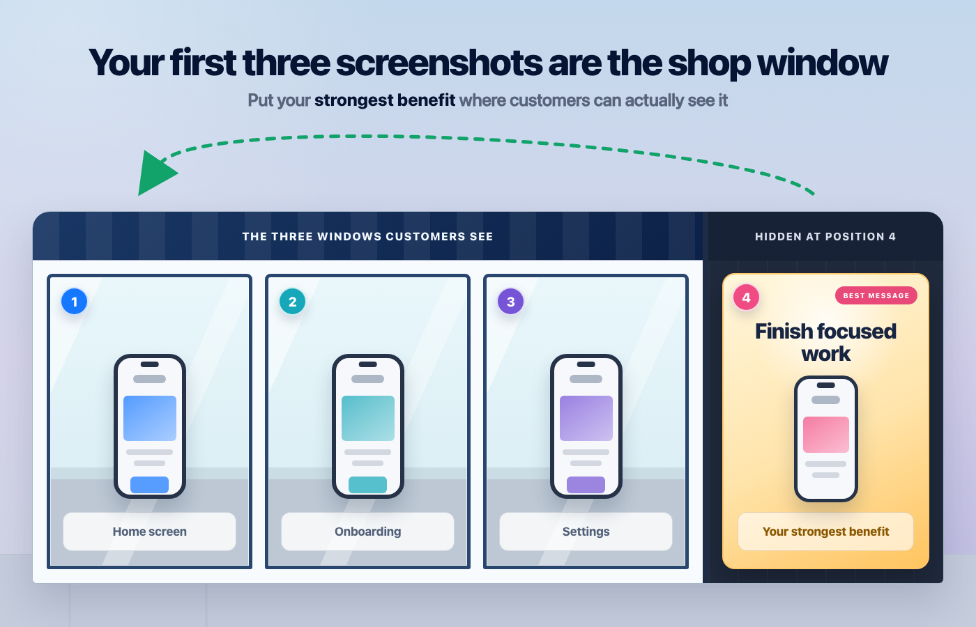 The first three App Store screenshots displayed as a shop window, while the strongest benefit is hidden in position four.