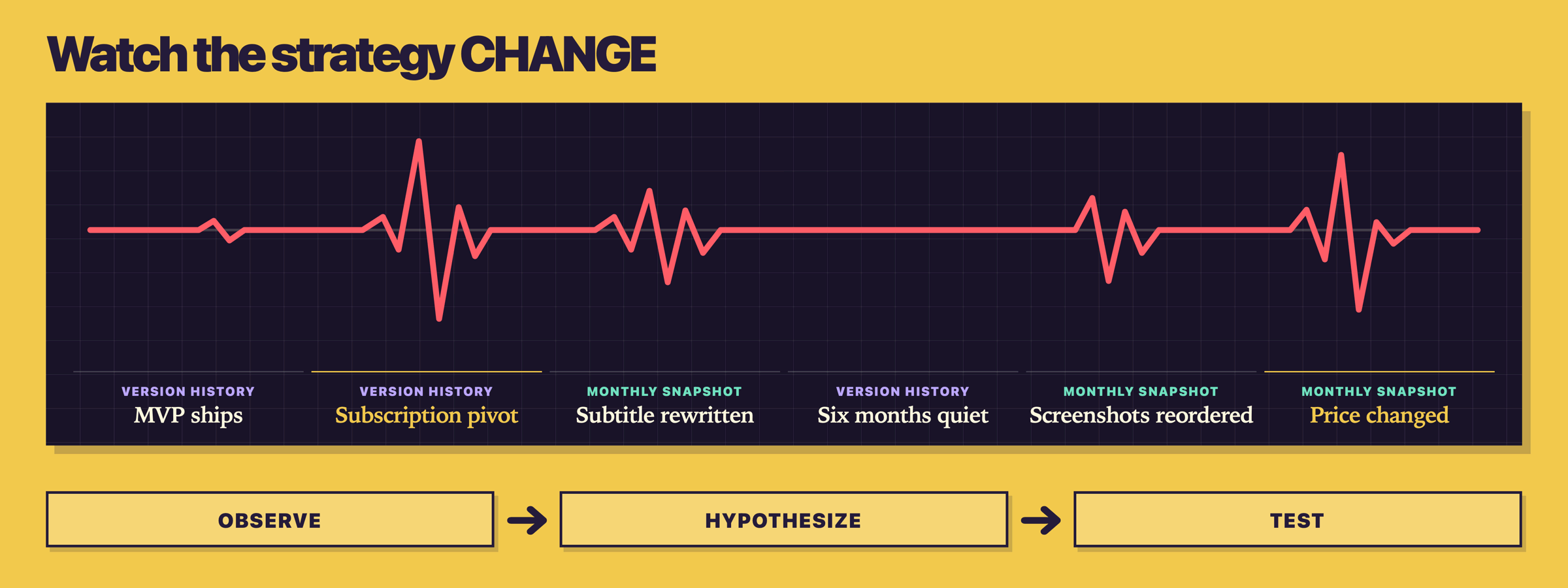 Release notes and monthly snapshots plot a competitor’s strategy changes on one timeline, each one something to observe, hypothesize about, and test.