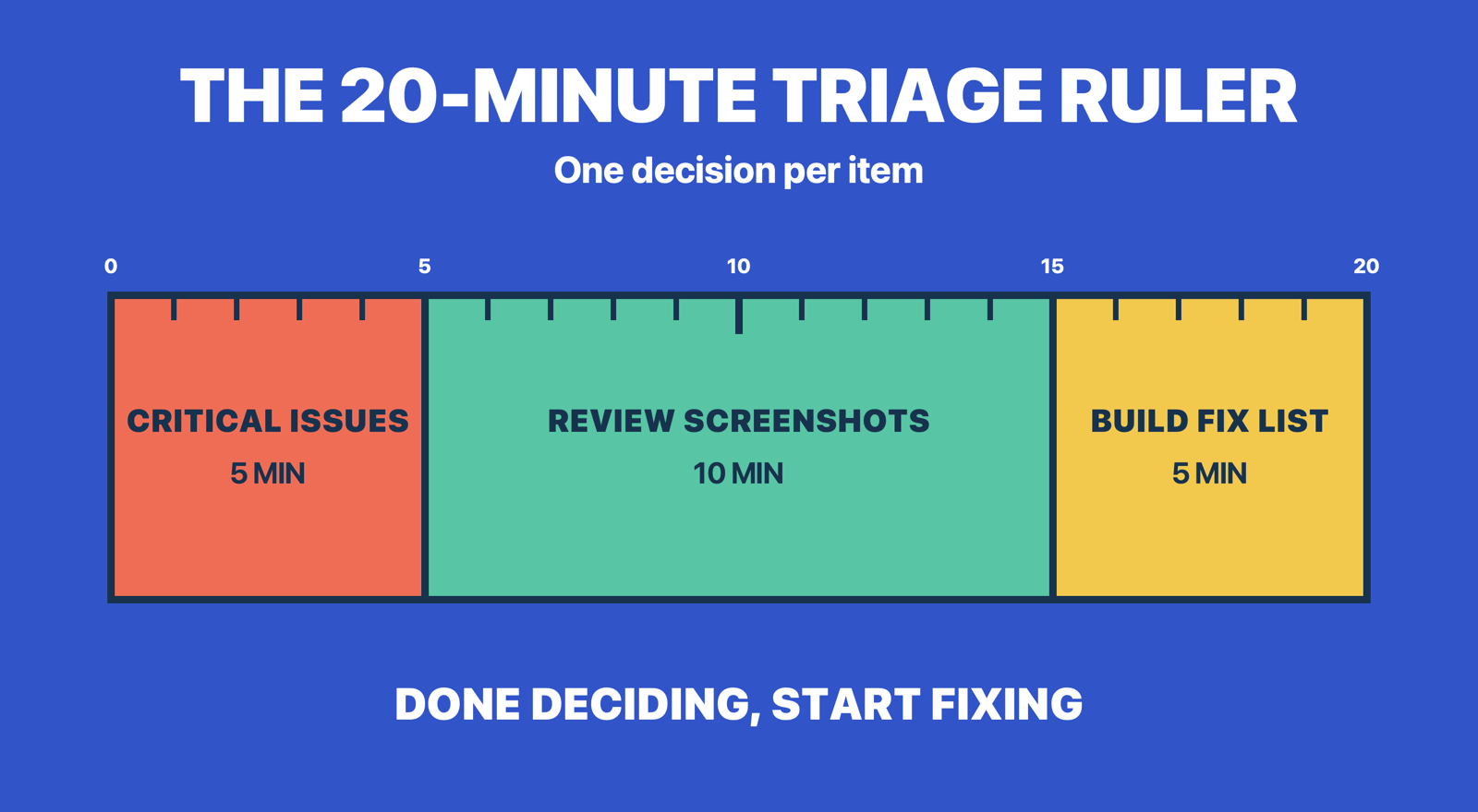 A 20-minute triage ruler allocates five minutes to critical issues, ten to reviewing screenshots, and five to building the fix list.