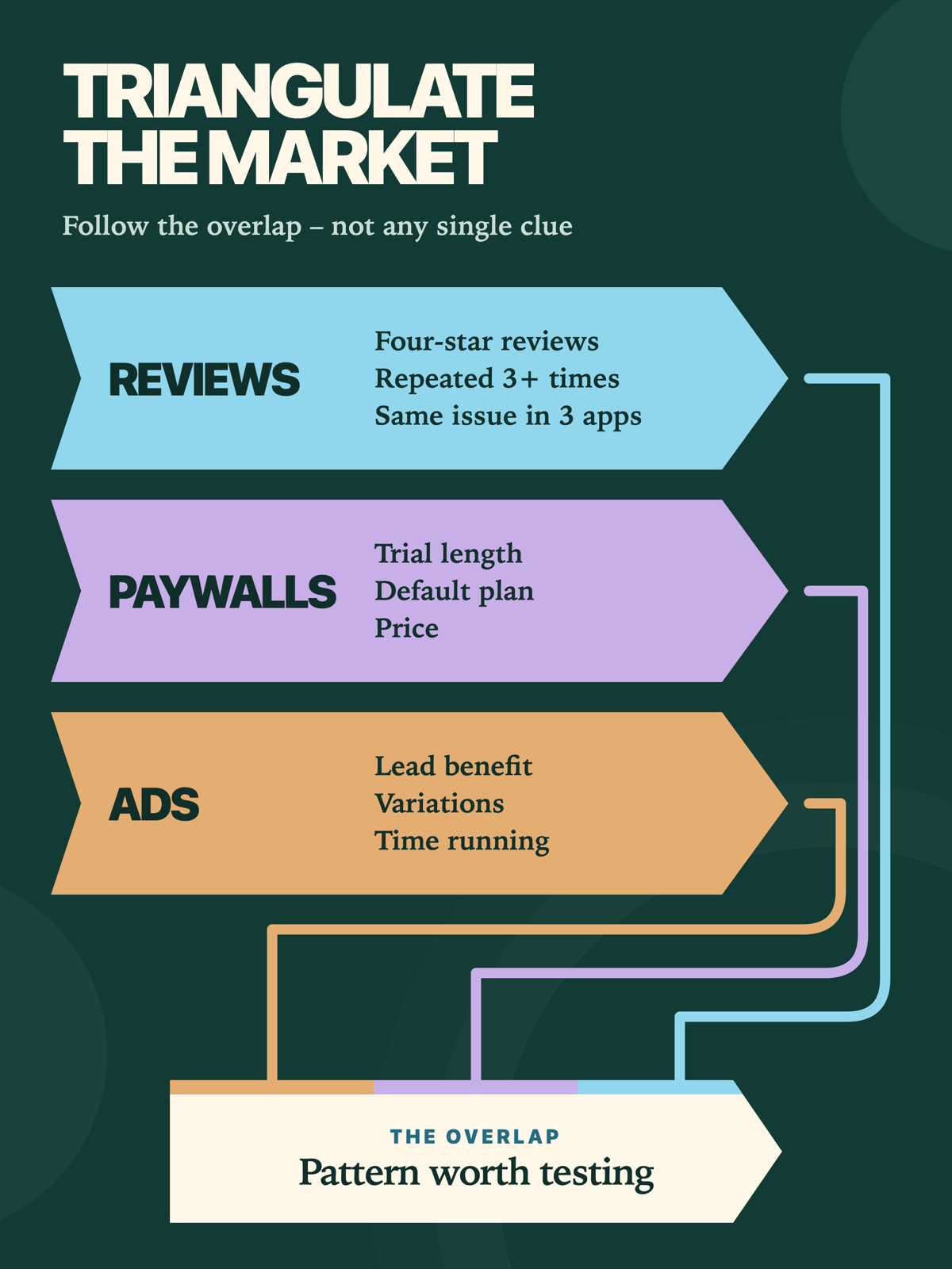 Recurring review complaints, paywall structure, and advertising signals overlap to reveal a pattern worth testing.