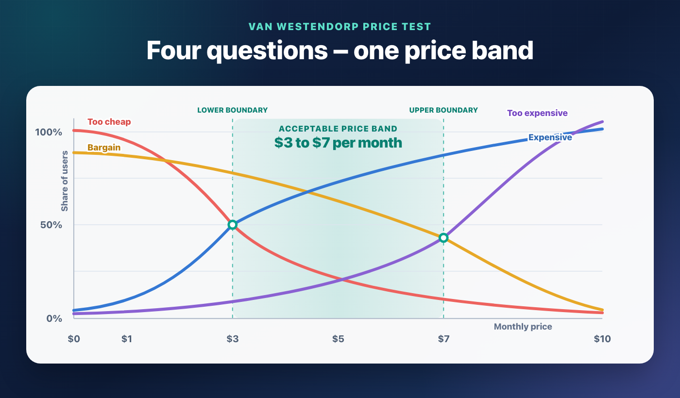 A Van Westendorp price-sensitivity chart showing four intersecting curves and an example acceptable price band from $3 to $7 per month.